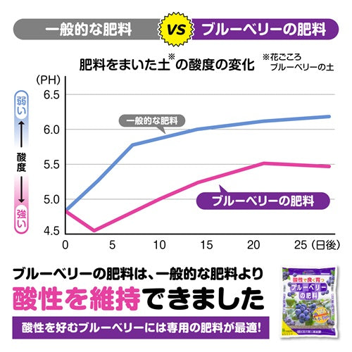 花ごころ ブルーベリーの肥料