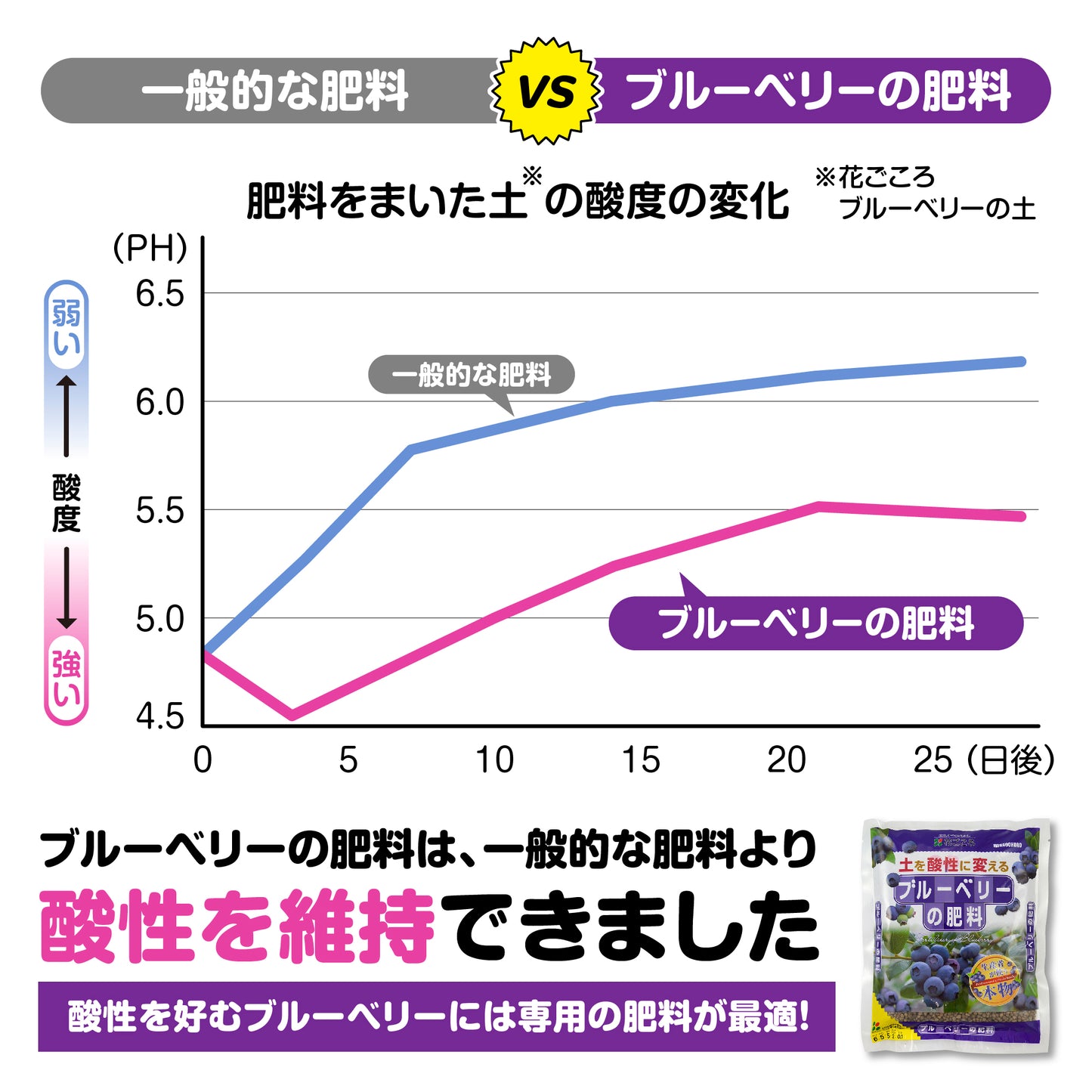 花ごころ ブルーベリーの肥料